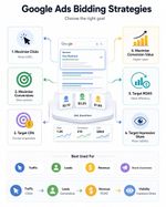 Google Ads Bidding Strategies Guide: Explore Basics, Key Details and Helpful Information
