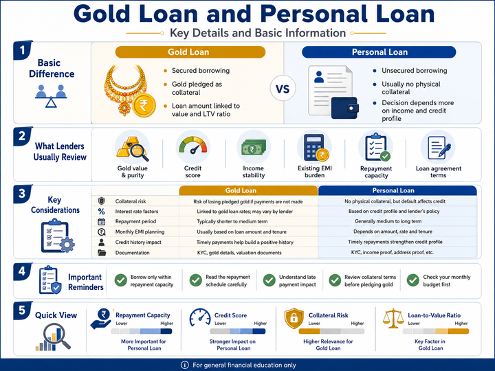 Gold Loan and Personal Loan Guide: Key Details and Basic Information