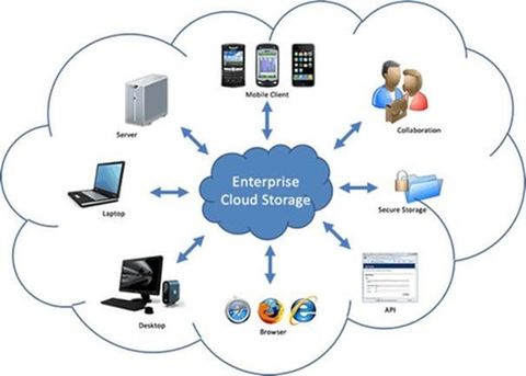 Enterprise Cloud Storage Guide: Features, Benefits and Best Practices