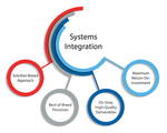 Complete System Integration Guide: Explore Types, Architecture, Technologies, Benefits & Challenges