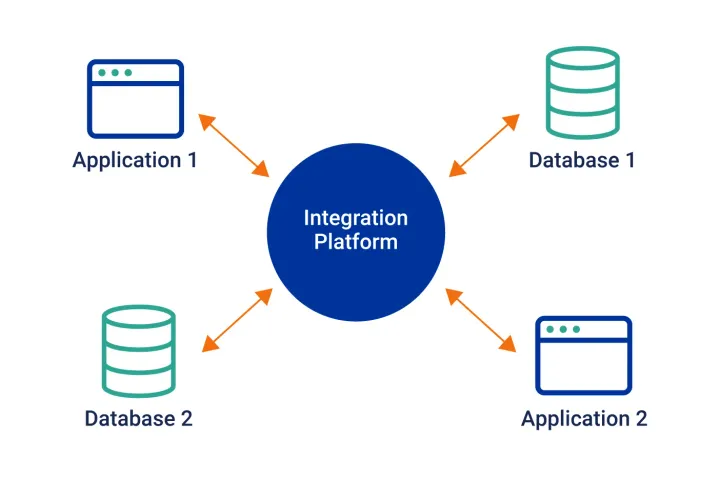 Middleware for Application Development Explained: Types, Architecture, APIs, Integration & Software Insights