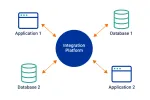 Middleware for Application Development Explained: Types, Architecture, APIs, Integration & Software Insights