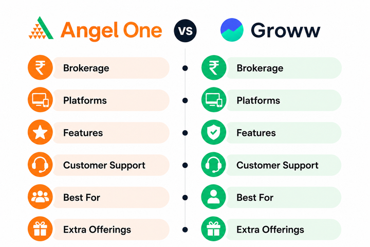 Angel One vs Groww: An In-Depth Guide to Choosing the Best Broker